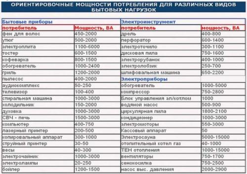 Мощность бытовых приборов в квартире таблица сечения. Выбираем сечение кабеля по мощности