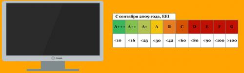 Потребляемая мощность телевизора. Сколько электроэнергии потребляет телевизор
