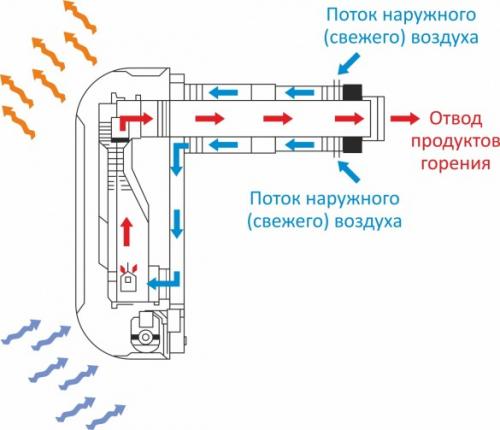 Газовые обогреватели на баллонном газе для дачи. Преимущества резервного отопления дома сжиженным газом из баллонов