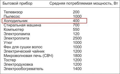 Как узнать мощность холодильника в ваттах. Всё о мощности холодильника