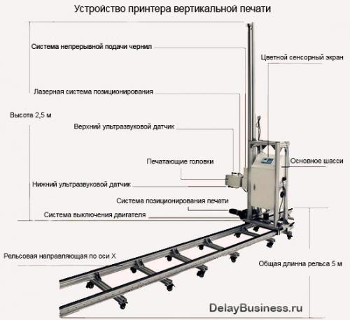 3д принтер для печати на стенах. Вертикальная печать на стенах — идея для бизнеса с помощью настенного принтера