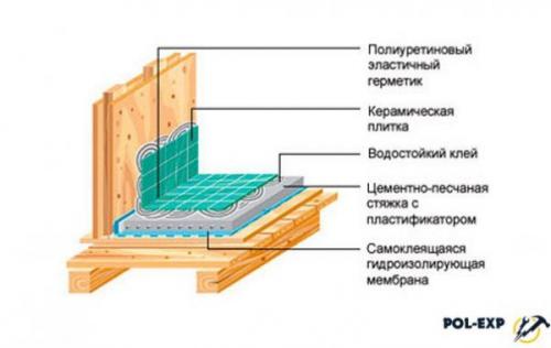 Как обеспечить герметичность пола в деревянном доме. Виды гидроизоляции для деревянного пола