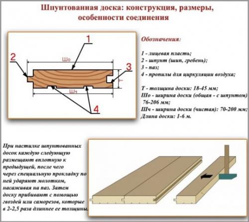 Как правильно установить пол из шпунтованной доски. Выбор шпунтованной доски