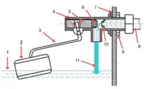 Как настроить бачок унитаза с кнопкой, чтобы не бежал. Разновидности сливного бачка