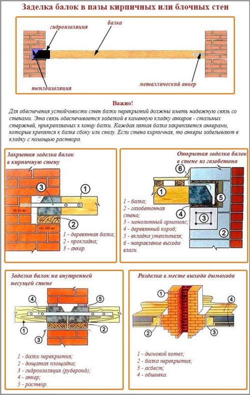 Как построить второй этаж без нагрузки на первый. Особенности возведения второго этажа в строящемся доме