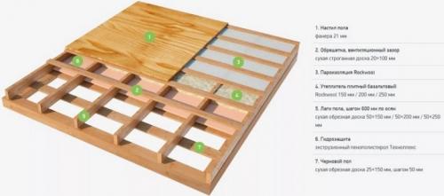 Толщина доски для пола и расстояние между лагами. Расстояние между лагами пола 01