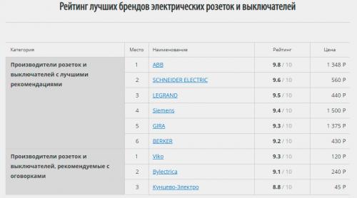 Как определить, какой размер выключателя с рамкой стандартный нужно выбрать для своего дома. Ошибки при покупке розеток и выключателей для квартиры и дома.