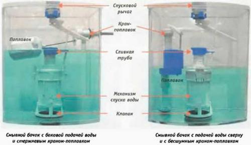 Устройство для смыва унитаза в сливном бачке. Разновидности арматуры сливного бачка 13 Устройство для смыва унитаза в сливном бачке. Разновидности арматуры сливного бачка 13