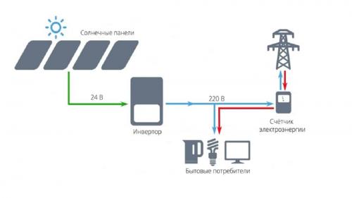 Как установить солнечные батареи в частном доме. Что следует учесть на этапе проектирования?