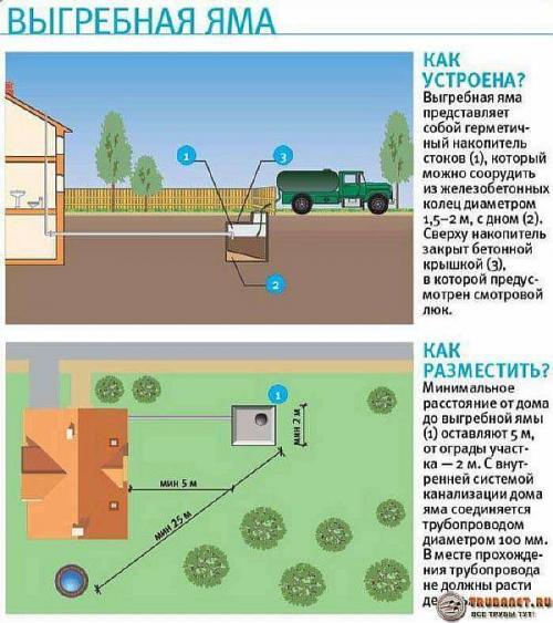 Туалет на даче без запаха и откачки своими руками. Устройство выгребной ямы