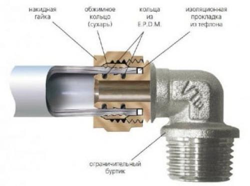 Виды фитингов для полипропиленовых труб с названием и описанием. Порядок сварки полипропиленовых труб с фитингами