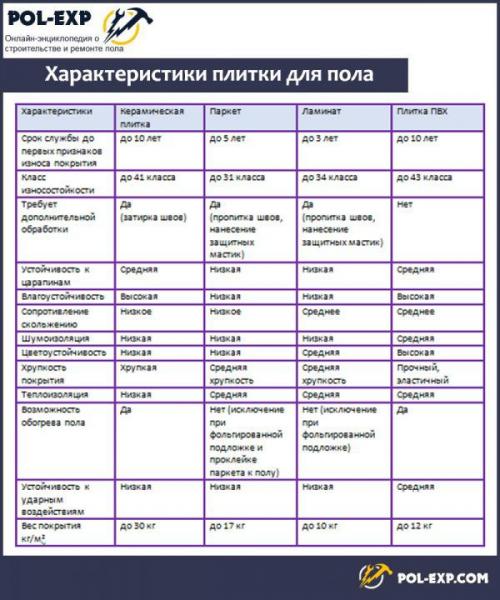 На что можно класть плитку на пол. Дерево и керамика – почему их нежелательно совмещать?