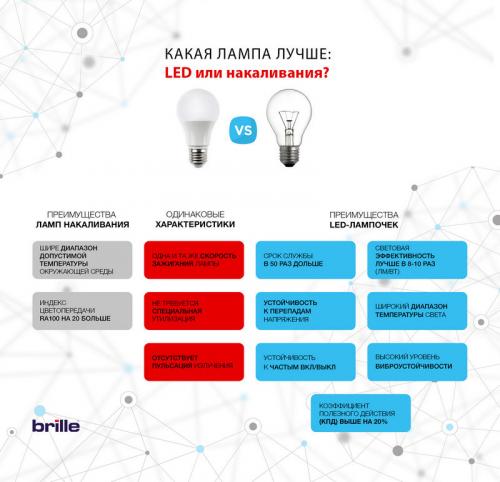 Таблица светодиодов с характеристиками. Виды, характеристики, маркировка SMD-светодиодов 03