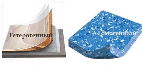 Подложка под линолеум нужна или нет. Нужна ли подложка под линолеум, использовать подложку или сэкономить