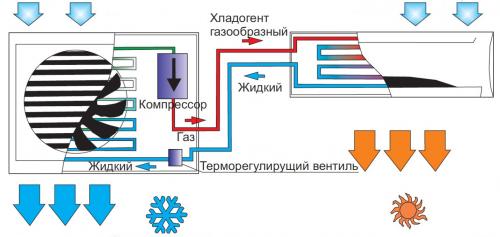 Что больше тратит электроэнергии вентилятор или кондиционер. Как происходит обогрев помещения