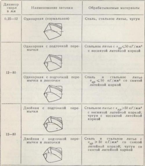 Шаг за шагом: создание шаблона для заточки сверла своими руками 15 Шаг за шагом: создание шаблона для заточки сверла своими руками 15