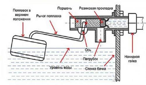 Сливная система бачка унитаза схема. «Допотопные» модели
