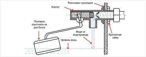 Медленно наполняется бачок унитаза с нижней подводкой. Устройство и принцип работы
