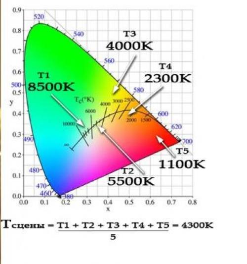 Цветовая температура. Какую температуру свечения (цвета) выбрать.