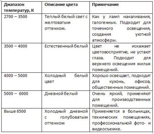 Цветовая температура. Какую температуру свечения (цвета) выбрать.