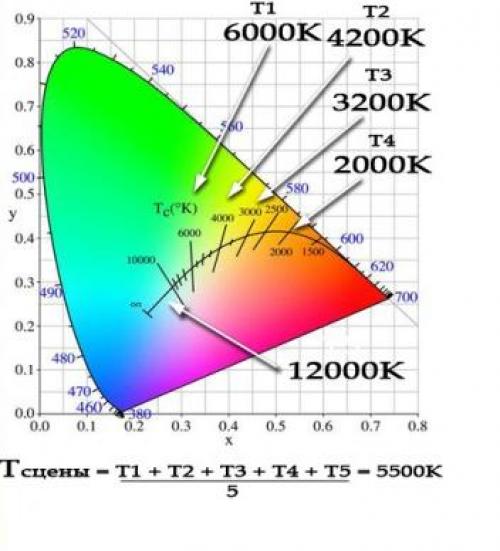 Цветовая температура. Какую температуру свечения (цвета) выбрать.