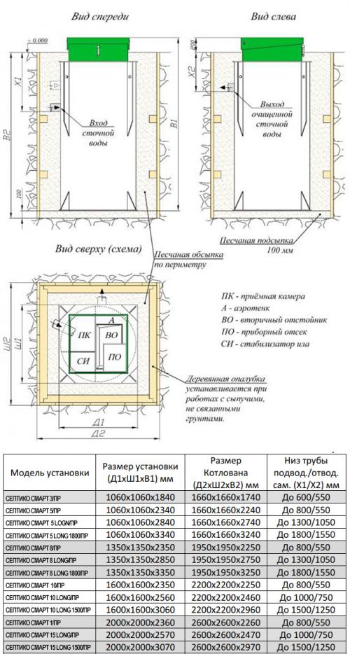 Септики для дачного туалета выгребной ямы. Типы препаратов для выгребных ям и септиков 09