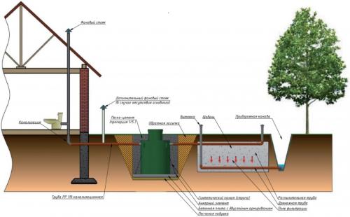 Септики для дачного туалета выгребной ямы. Типы препаратов для выгребных ям и септиков 07