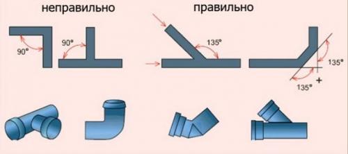 Уклон внутренней канализации на 1 метр по СНиП. Нормы 04 Уклон внутренней канализации на 1 метр по СНиП. Нормы 04