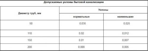 Уклон канализационной трубы 50 на метр. Каким должен быть уклон канализационной трубы