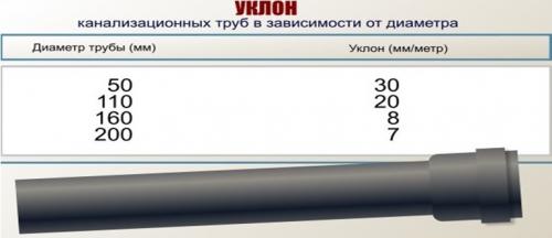 Уклон канализационной трубы 50 на метр. Уклон канализационной трубы согласно требованиям СНиП