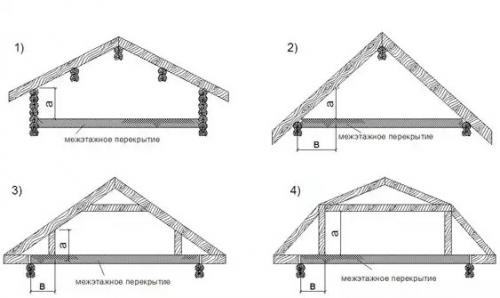 Мансарда, что это. Что такое мансарда