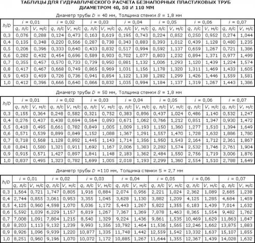 Уклон канализационной трубы 100. Методика определения оптимального уклона