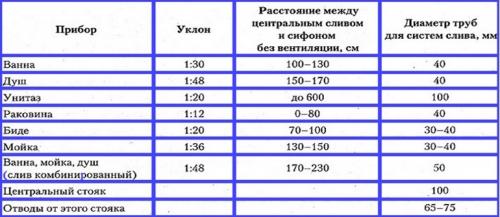 Уклон канализационной трубы 50 на метр. Уклон канализационной трубы согласно требованиям СНиП