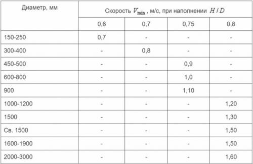Калькулятор канализации. Расчет диаметра канализационной трубы