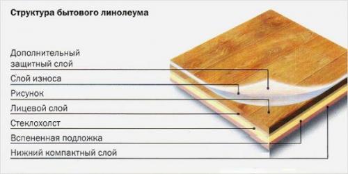 Как правильно сделать швы при укладке линолеума на старый. Варианты укладки линолеума