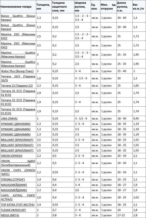 Как правильно сделать швы при укладке линолеума на старый. Варианты укладки линолеума