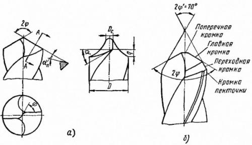 Как правильно заточить сверло по металлу в домашних условиях. Рабочая часть