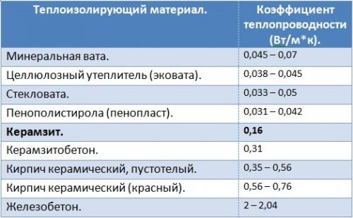 Как правильно выбрать толщину утеплителя для мансардных крыш. Толщина утеплителя для мансарды