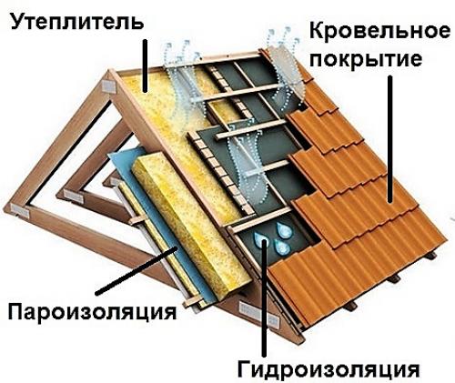 Какие материалы используются для утепления мансардных крыш. №1. Каким должен быть утеплитель для мансарды?