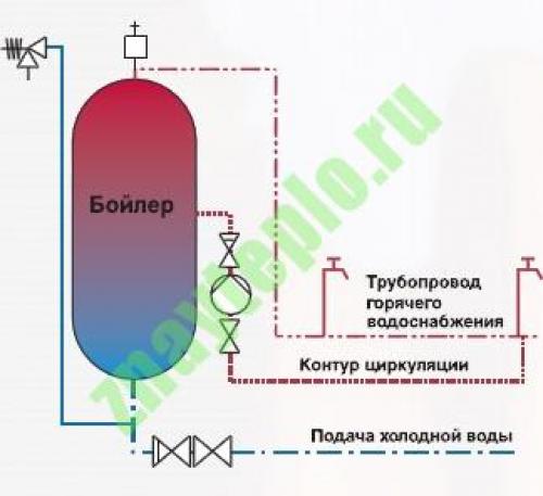 В чем принципиальная разница между бойлером косвенного нагрева и другими типами бойлеров. Чем отличается бойлер от водонагревателя