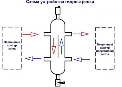 Гидрострелка: как работает это устройство 02 Гидрострелка: как работает это устройство 02