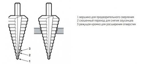 Ступенчатые сверла по металлу, какие лучше. Ступенчатое сверло по металлу — назначение, особенности конструкции, как выбрать