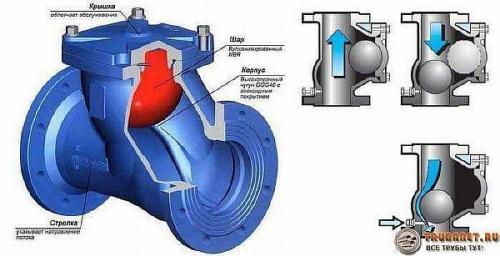 Как правильно установить клапан канализационный обратный 110. Виды клапанов