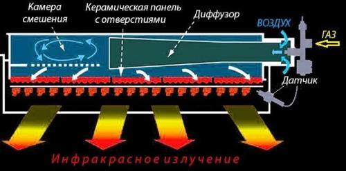 Как работает каталитический газовый обогреватель для дачи