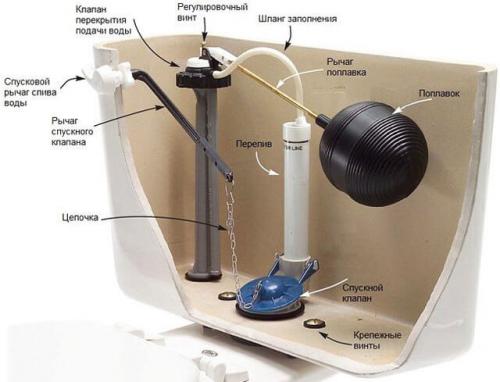 Почему не набирается вода в бачок унитаза с кнопкой. Причины проблем с набором воды