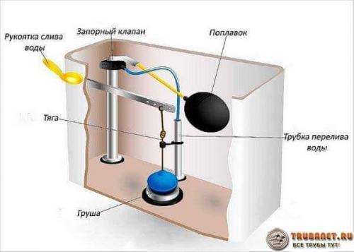 Система слива в бачке унитаза протекает. Почему течет бачок – основные причины