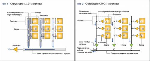 Какая из этих двух технологий более компактна
