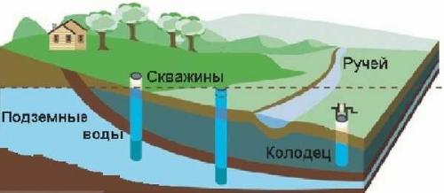 Система орошения для дачного участка своими руками. Откуда брать воду