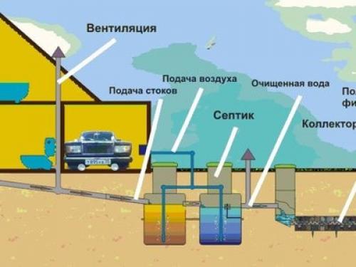 Уклон внутренней ливневой канализации на 1 метр СНиП. Обустройство ливневого канала