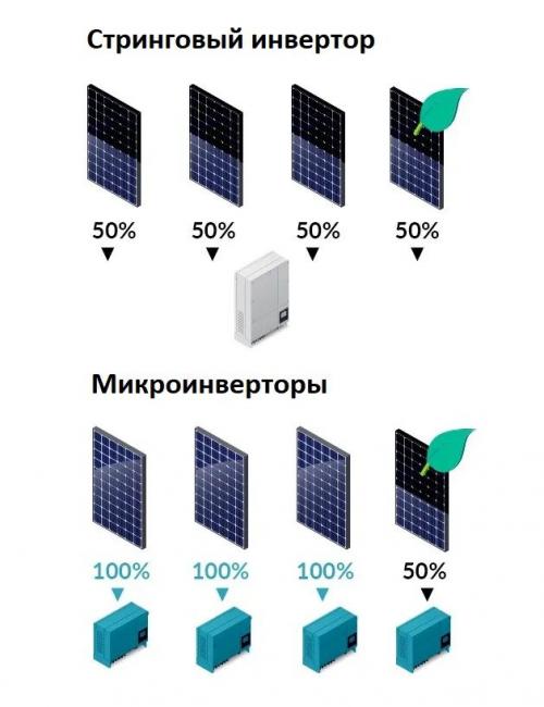Какие дополнительные устройства необходимы для работы солнечных батарей